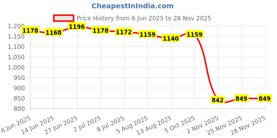 amazon.in SECRET DESIRE Creations Boxing Reflex Ball Headband Exercise Improve Speed Gift Boxing Reaction Ball Black Ball Price History Graph from 6 Jun 2025 to 25 Nov 2025