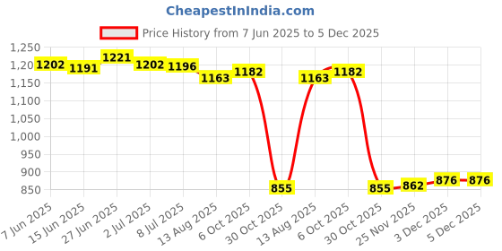 amazon.in SECRET DESIRE Creations Boxing Reflex Ball Headband Exercise Improve Speed Gift Boxing Reaction Ball Yellow Ball Price History Graph from 7 Jun 2025 to 5 Dec 2025