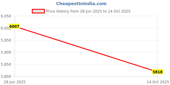 amazon.in SECRET DESIRE Creations Boxing Resistance Bands Set MMA Taekwondo Boxing Bands Fitness Exercise Band Red Price History Graph from 28 Jun 2025 to 14 Oct 2025
