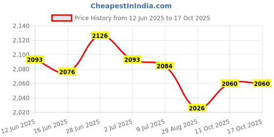 amazon.in SECRET DESIRE Creations Boxing Speed Ball Lightweight Reaction Target for Muay Thai Sparring Hitting Price History Graph from 12 Jun 2025 to 16 Oct 2025