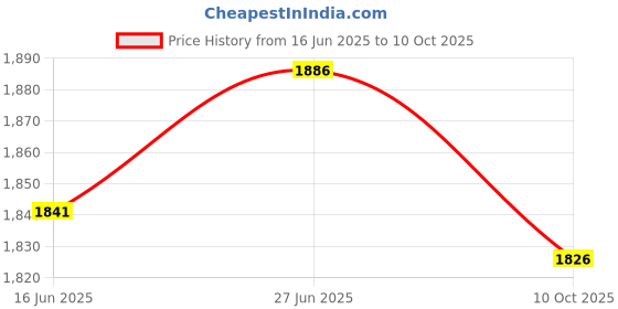 amazon.in SECRET DESIRE Creations Boxing Speed Ball with Suction Cups Punch Bag Double End for Workout Price History Graph from 16 Jun 2025 to 10 Oct 2025