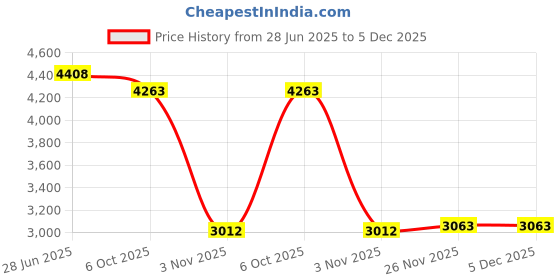 amazon.in SECRET DESIRE Creations Boxing Wall Target for Kids Adults Focus Target for Practice Relaxing Blue Combo Price History Graph from 28 Jun 2025 to 5 Dec 2025