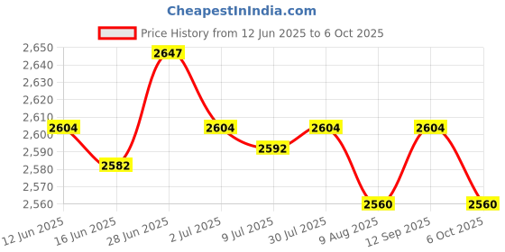 amazon.in SECRET DESIRE Creations Boxing Wall Target for Kids Adults Focus Target for Practice Relaxing Blue Square Price History Graph from 12 Jun 2025 to 6 Oct 2025