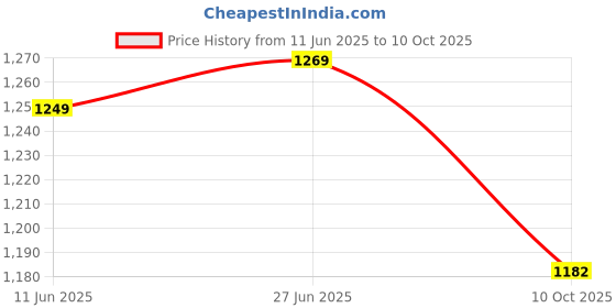 amazon.in SECRET DESIRE Creations Boxing Wall Target Square Sandbag Foam and PU for Fitness Fight Training Price History Graph from 11 Jun 2025 to 10 Oct 2025