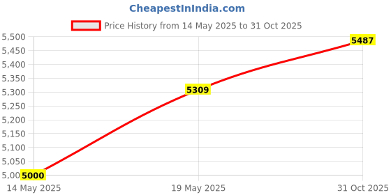 amazon.in SECRET DESIRE Creations Bucket Dolly Sturdy for Car Beauty Painting Assistance Building Workers Price History Graph from 14 May 2025 to 31 Oct 2025