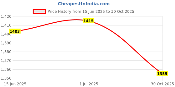 amazon.in SECRET DESIRE Creations Butt Thrust Belt for Dumbbells for Women Training for Fitness Lunges Workout Orange Price History Graph from 15 Jun 2025 to 30 Oct 2025