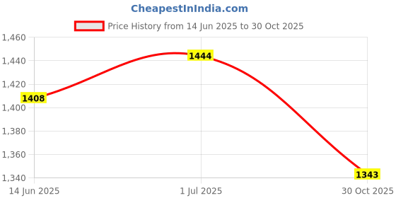 amazon.in SECRET DESIRE Creations Butt Thrust Belt for Dumbbells for Women Training for Fitness Lunges Workout Pink Price History Graph from 14 Jun 2025 to 30 Oct 2025