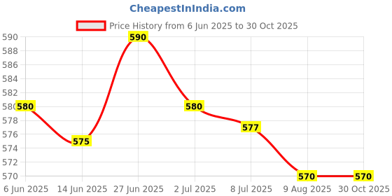 amazon.in SECRET DESIRE Creations Camping Cushion Convenient Sitting Pad for Outdoor Picnic Outdoor Activities Coffee Price History Graph from 6 Jun 2025 to 30 Oct 2025