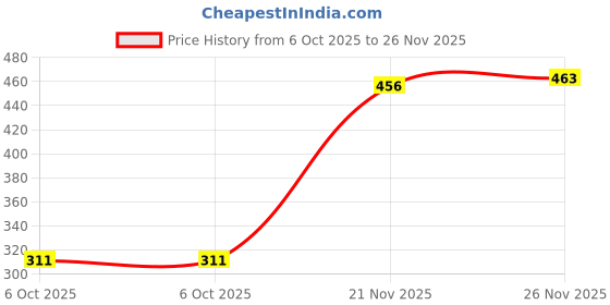 amazon.in SECRET DESIRE Creations Camping Equipment Storage Bag Tent Poles Bag for Backpacking Hiking Trekking Drawstring Closure Price History Graph from 6 Oct 2025 to 26 Nov 2025