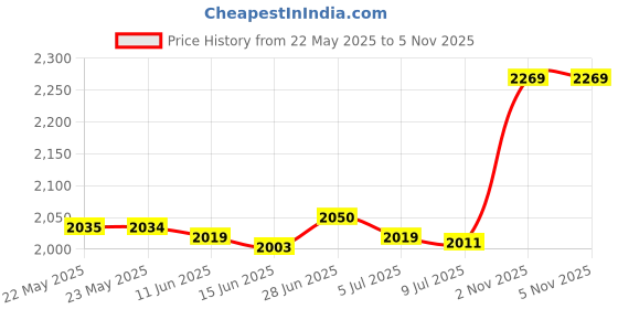 amazon.in SECRET DESIRE Creations Camping Tarp Poles Support Pole Awning Poles for Camping Backpacking Outdoor 2.5m Price History Graph from 22 May 2025 to 4 Nov 2025