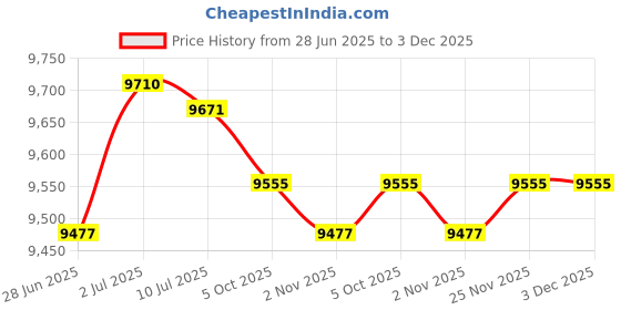 amazon.in SECRET DESIRE Creations Christmas Inflatable Gingerbread Man with LED Lights Blow up Yard Decoration|Home Decor|Figurines Price History Graph from 28 Jun 2025 to 3 Dec 2025