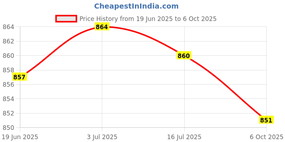 amazon.in SECRET DESIRE Creations Compression Wrist Brace Band Weight Lifting Adjustable Strap Price History Graph from 19 Jun 2025 to 6 Oct 2025
