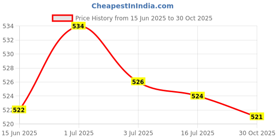 amazon.in SECRET DESIRE Creations Cooling Arm Sleeves Quick-Drying Sport Golf Driving Arms Cover Guard White secret desire Price History Graph from 15 Jun 2025 to 30 Oct 2025