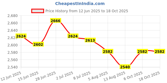 amazon.in SECRET DESIRE Creations Core Ab Twister Board Home Use Aerobic Sports Noise Free Waist Twisting Disc Green Price History Graph from 12 Jun 2025 to 17 Oct 2025