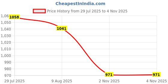 amazon.in SECRET DESIRE Creations Crab Catching Net River Prawn EEL Catcher for Freshwater Rivers Lakes Fisher Black Price History Graph from 29 Jul 2025 to 4 Nov 2025