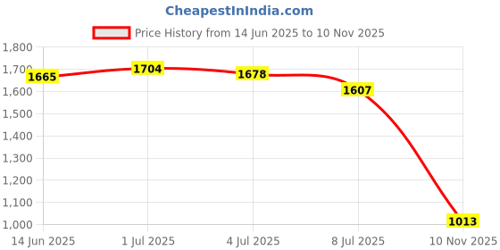 amazon.in SECRET DESIRE Creations Cute Doll Badminton Racket Handle Cover Practical Game Tennis Grip Protector Purple Price History Graph from 14 Jun 2025 to 10 Nov 2025