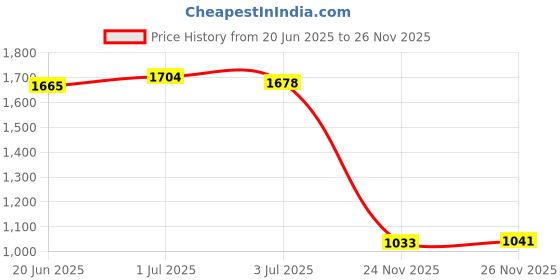 amazon.in SECRET DESIRE Creations Cute Doll Badminton Racket Handle Cover Practical Game Tennis Grip Protector Red Price History Graph from 20 Jun 2025 to 24 Nov 2025