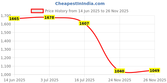 amazon.in SECRET DESIRE Creations Cute Doll Badminton Racket Handle Cover Practical Game Tennis Grip Protector Tangerine Price History Graph from 14 Jun 2025 to 24 Nov 2025