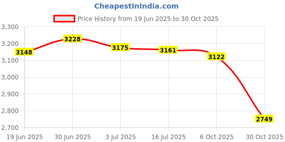 amazon.in SECRET DESIRE Creations Desktop Punching Bag Decompression Toy Fitness Body Building Without Gloves Price History Graph from 19 Jun 2025 to 30 Oct 2025