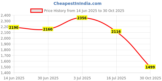 amazon.in SECRET DESIRE Creations Diving Leg Knife Wrap Underwater Knife Holder for Boating Rafting Snorkeling Price History Graph from 14 Jun 2025 to 30 Oct 2025