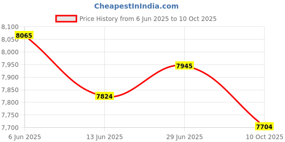 amazon.in SECRET DESIRE Creations Doorway Pull Up Bar Chin Up Bar Telescopic Door Ab Training Bar 100cm Normal Price History Graph from 6 Jun 2025 to 10 Oct 2025