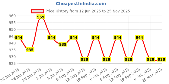 amazon.in SECRET DESIRE Creations Dumbbell Rack Compact Bracket Support for Strength Training Workout Home Gym 20cmx11cm Price History Graph from 12 Jun 2025 to 24 Nov 2025