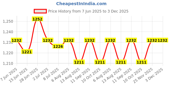 amazon.in SECRET DESIRE Creations Dumbbell Rack Compact Bracket Support for Strength Training Workout Home Gym 24cmx12cm Price History Graph from 7 Jun 2025 to 2 Dec 2025