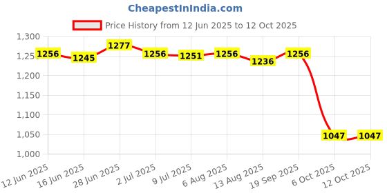 amazon.in SECRET DESIRE Creations Dumbbell Rack Dumbbell Storage Shelf for Strength Training Exercise Home Gym Price History Graph from 12 Jun 2025 to 12 Oct 2025