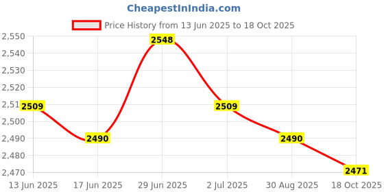 amazon.in SECRET DESIRE Creations Durable Bowling Ball Bag See-Saw Cleaner Ball Carrier and Shoes Slider Cover Price History Graph from 13 Jun 2025 to 18 Oct 2025