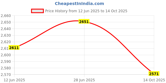 amazon.in SECRET DESIRE Creations Durable Wetsuit Changing Mat Waterproof Dry-Bag Beach Surf Foot Plate Carpet Price History Graph from 12 Jun 2025 to 14 Oct 2025