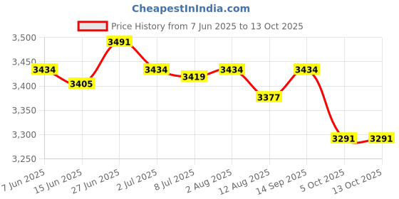 amazon.in SECRET DESIRE Creations Electric Bike LCD Display Meter Mini Display Scooter LCD Panel Bike Computer Price History Graph from 7 Jun 2025 to 12 Oct 2025
