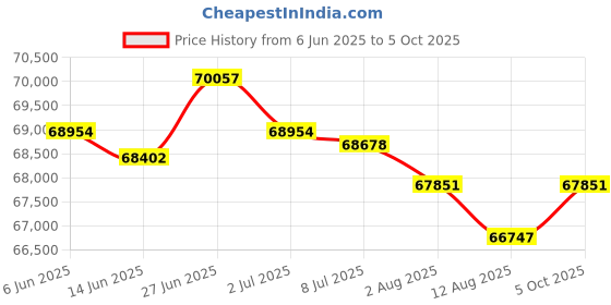 amazon.in SECRET DESIRE Creations Electric Treadmill for Home Compact Walking Running Treadmill for EU Adapter Price History Graph from 6 Jun 2025 to 5 Oct 2025
