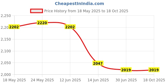 amazon.in SECRET DESIRE CREATIONS Electric Window Lift Control Switch 735498686 For Linea 2007-2017 Price History Graph from 18 May 2025 to 18 Oct 2025