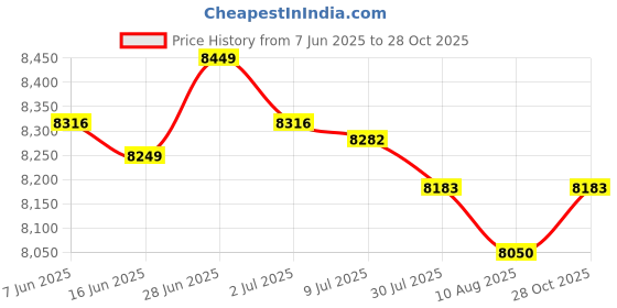 amazon.in SECRET DESIRE Creations Electronic Scoreboard Scoring Digital Scoreboard for Football Outdoor Tennis Price History Graph from 7 Jun 2025 to 28 Oct 2025