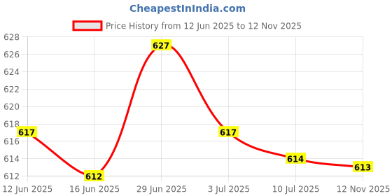 amazon.in SECRET DESIRE Creations Emergency Whistle Safe Whistle Camping Whistle for Boating Climbing Kayaking Black Price History Graph from 12 Jun 2025 to 12 Nov 2025