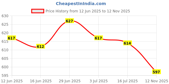 amazon.in SECRET DESIRE Creations Emergency Whistle Safe Whistle Camping Whistle for Boating Climbing Kayaking Green Price History Graph from 12 Jun 2025 to 12 Nov 2025