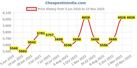 amazon.in SECRET DESIRE Creations Exercise Step Platform Adjustable Workout Accessory Home Gym Aerobic Stepper Price History Graph from 5 Jun 2025 to 23 Nov 2025