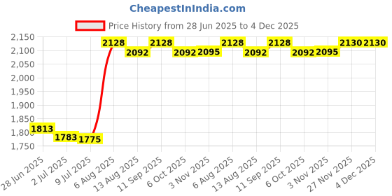 amazon.in SECRET DESIRE Creations Foam Balance Pad Portable Workout Pad for Strength Training Travel Stability 8cm Thickness Price History Graph from 28 Jun 2025 to 4 Dec 2025