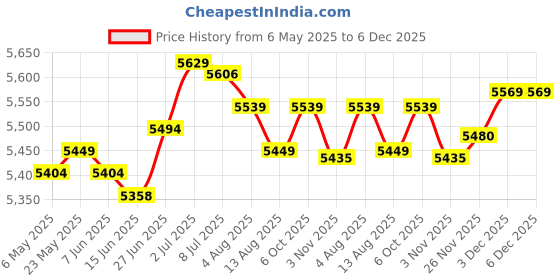 amazon.in SECRET DESIRE Creations Foldable Laundry Hamper Bamboo Woven Laundry Basket for Towels Toys Blankets|Home Decor|Figurines Price History Graph from 6 May 2025 to 5 Dec 2025