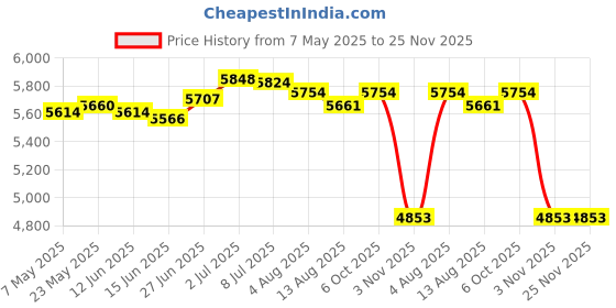 amazon.in SECRET DESIRE Creations Foldable Laundry Hamper with Lid Laundry Bin Basket for Hotel Closet Nursery Begie|Home Decor|Figurines Price History Graph from 7 May 2025 to 25 Nov 2025