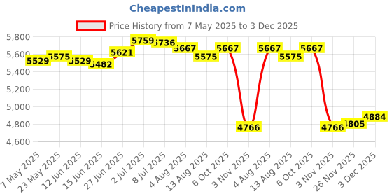 amazon.in SECRET DESIRE Creations Foldable Laundry Hamper with Lid Laundry Bin Basket for Hotel Closet Nursery Black|Home Decor|Figurines Price History Graph from 7 May 2025 to 3 Dec 2025