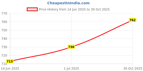 amazon.in SECRET DESIRE Creations Foot Dumbbell Attachment Adjustable Ankle Weights for Weight Lifting Fitness 1PC Price History Graph from 14 Jun 2025 to 30 Oct 2025