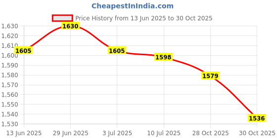 amazon.in SECRET DESIRE Creations Football Agility Ladder Rugby Volleyball Home Gym Staircase Portable Folding S Price History Graph from 13 Jun 2025 to 30 Oct 2025