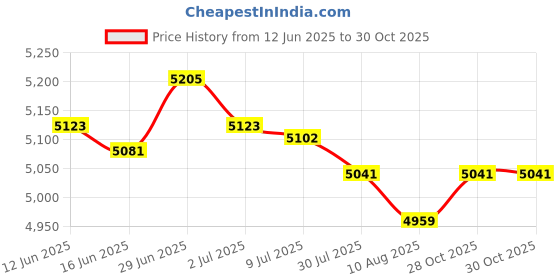 amazon.in SECRET DESIRE Creations Football Agility Stick Soccer Practice Stick for Softball Indoor Outdoor Use 100cm Price History Graph from 12 Jun 2025 to 28 Oct 2025