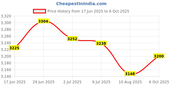 amazon.in SECRET DESIRE Creations Football Practice Board Teaching Assistant Guidance Training Tool with Erase Price History Graph from 17 Jun 2025 to 6 Oct 2025