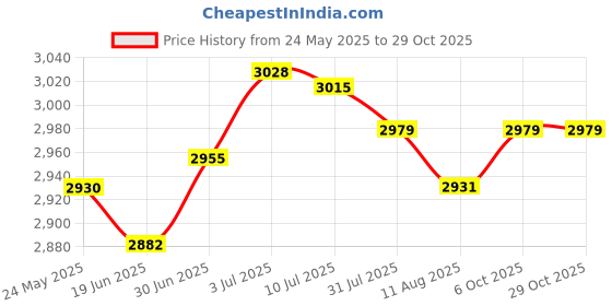 amazon.in SECRET DESIRE Creations Garden Tractor Mower Seat Cover Universal Accessories Sturdy Water Resistant 48cmx44cmx34cm|Home Decor|Figurines Price History Graph from 24 May 2025 to 29 Oct 2025