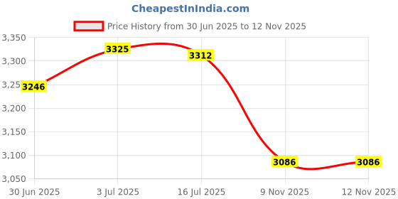 amazon.in SECRET DESIRE Creations Garment Steamer Rack Steamer Holder Sturdy Space Saving Steamer Hanger Stand|Home Decor|Figurines Price History Graph from 30 Jun 2025 to 10 Nov 2025