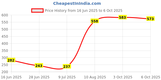 amazon.in SECRET DESIRE Creations Glove Box Compartment Glovebox Repair Fix for Cit C4 Handle Beige Price History Graph from 16 Jun 2025 to 6 Oct 2025