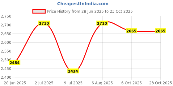 amazon.in SECRET DESIRE Creations Goalkeeper Gloves Rubber Non Slip Wear Resistant Professional Goalie Gloves Size 5 Price History Graph from 28 Jun 2025 to 23 Oct 2025