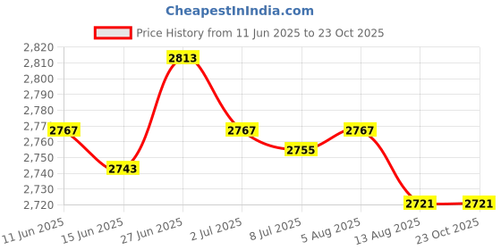 amazon.in SECRET DESIRE Creations Goalkeeper Gloves Stylish Comfortable Hand Protection Antislip Goalie Gloves Size 7 Price History Graph from 11 Jun 2025 to 23 Oct 2025